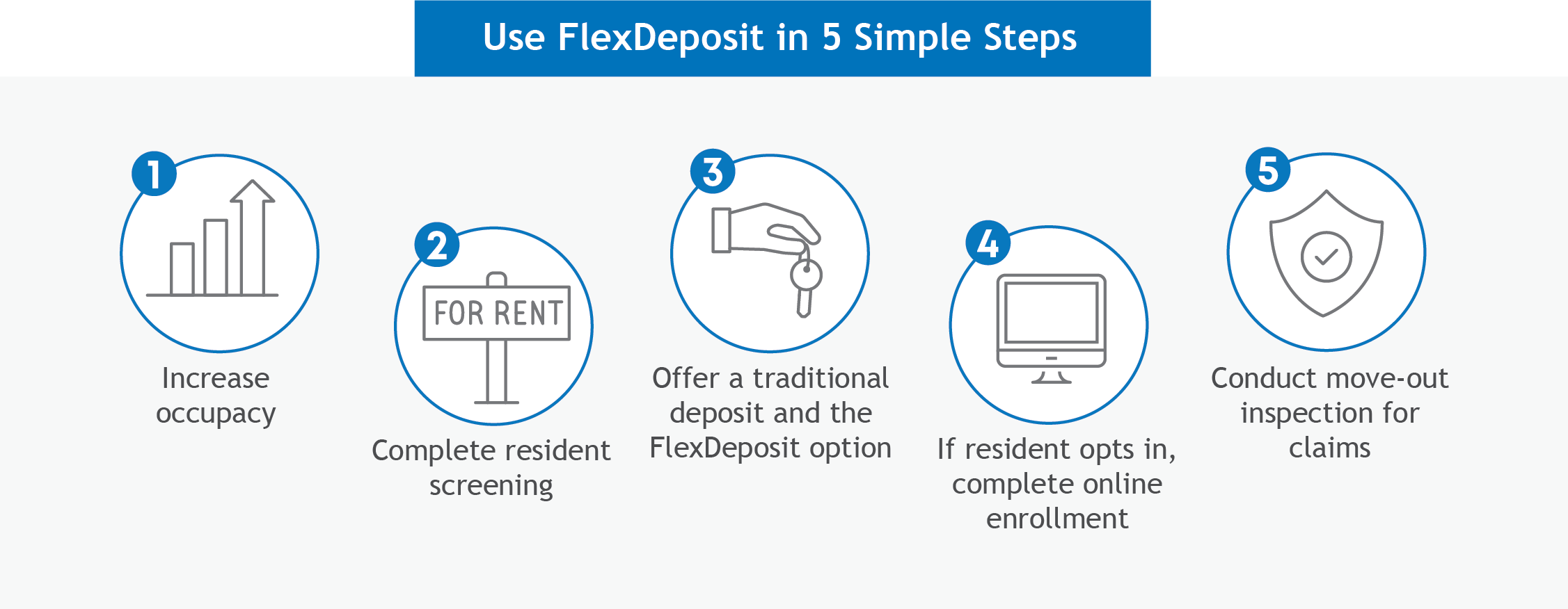 Steps for FlexDeposit Process